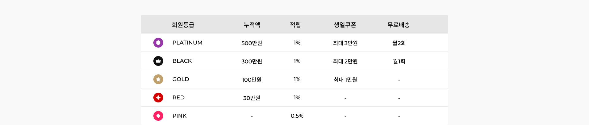 등급별 혜택 안내
